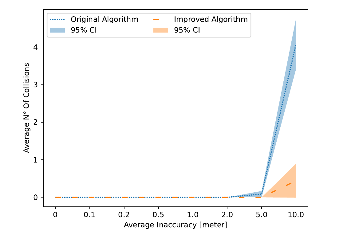 Comparison for 32 participants: the original ORCA collision count rises sharply at high noise, while the improved version stays below one overlapping tick per participant; shaded bands show 95% confidence intervals.