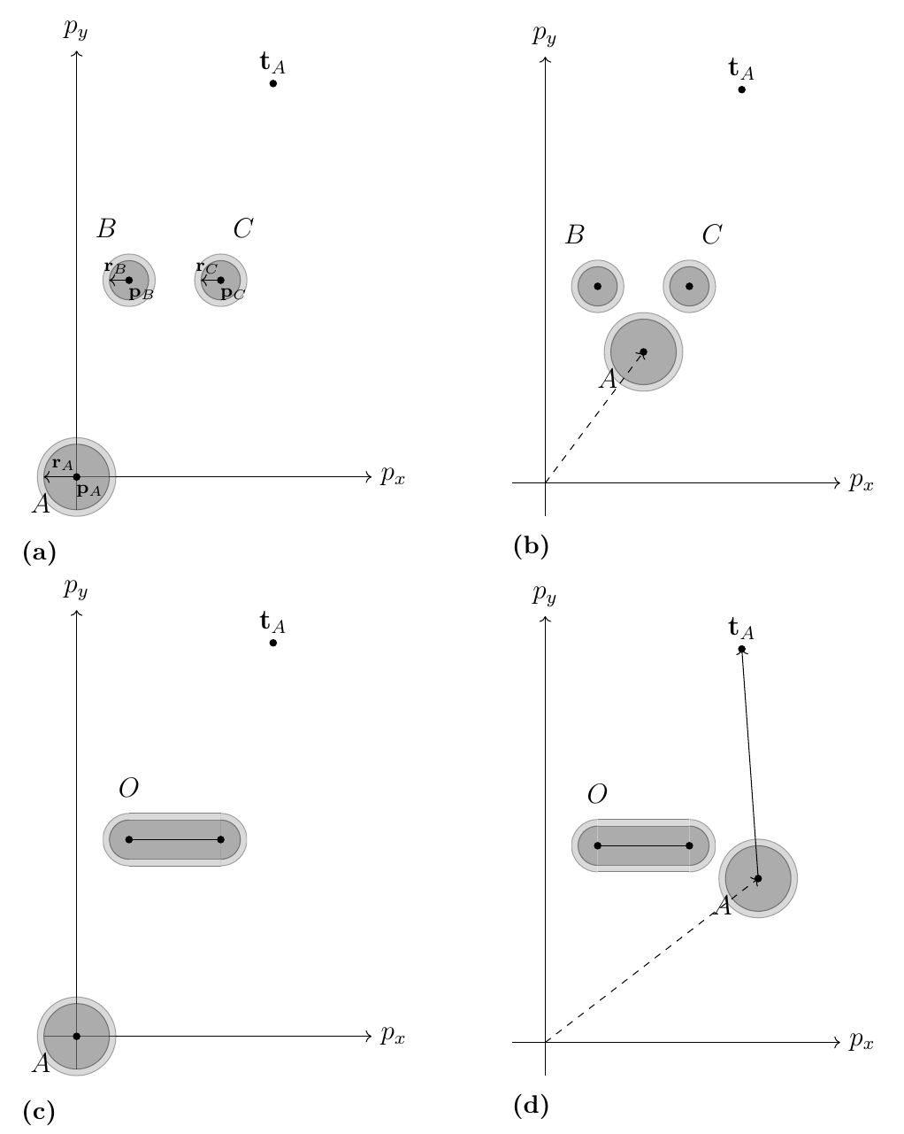 Four panels showing participant A blocked by stationary participants B and C, then moving around the line-segment obstacle formed by them.